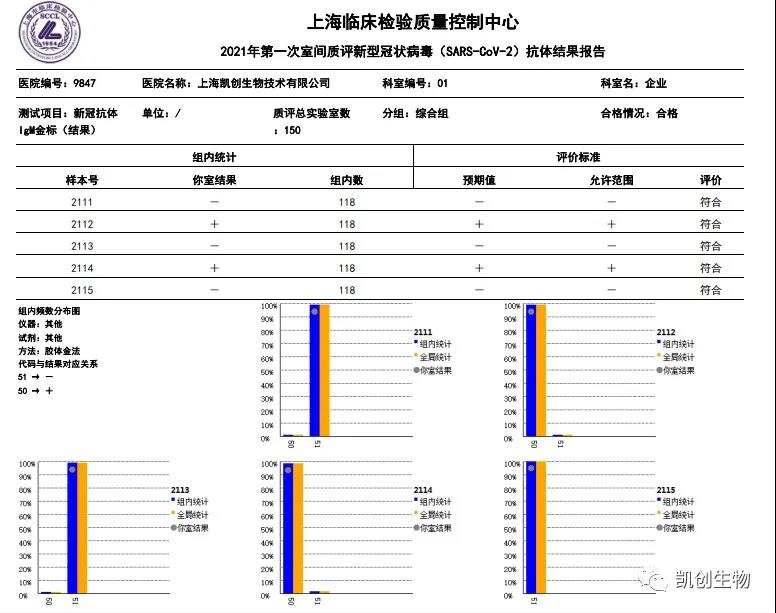 凱創(chuàng)生物各項目合格通過上海臨檢中心室間質(zhì)評！
